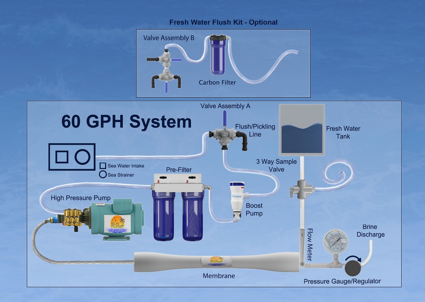 60 GPH SYSTEM
