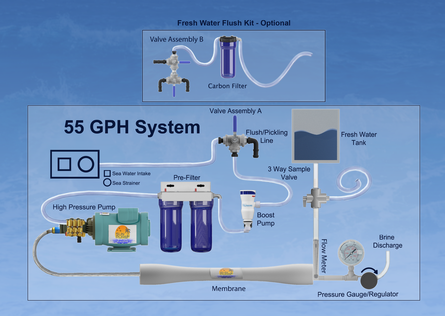 55 GPH SYSTEM